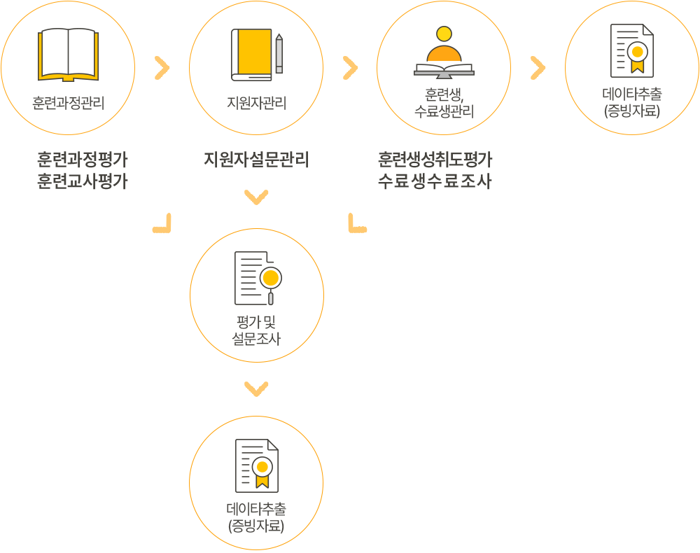 hrd market 시스템 과정