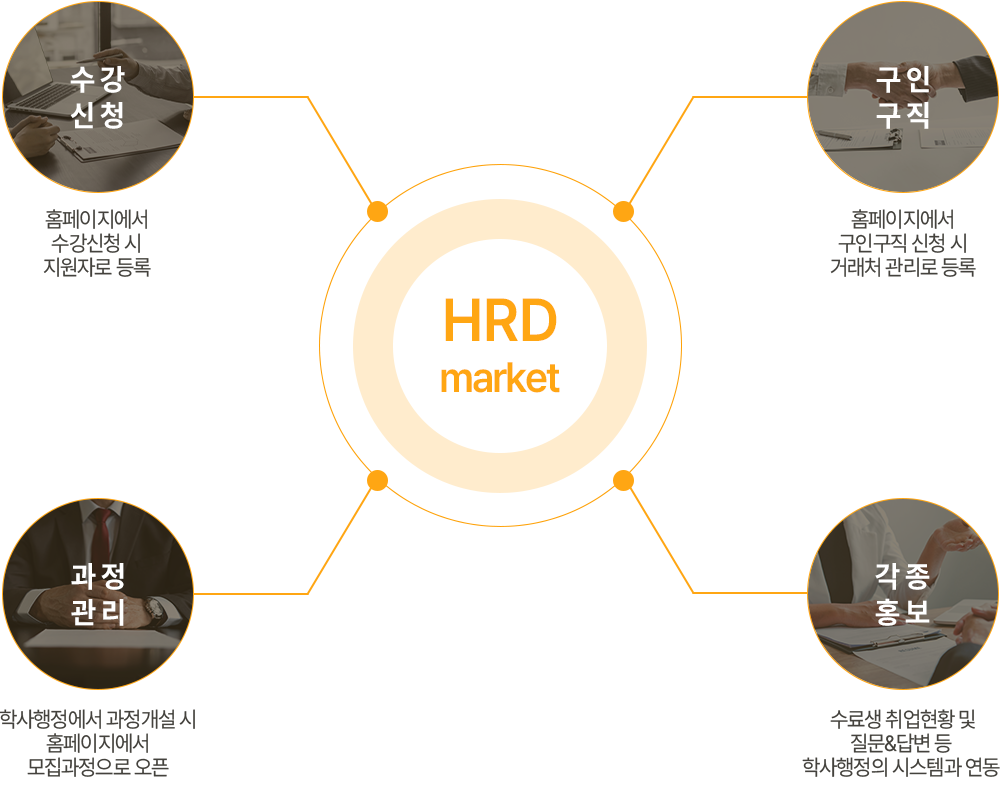 hrd market 시스템 과정